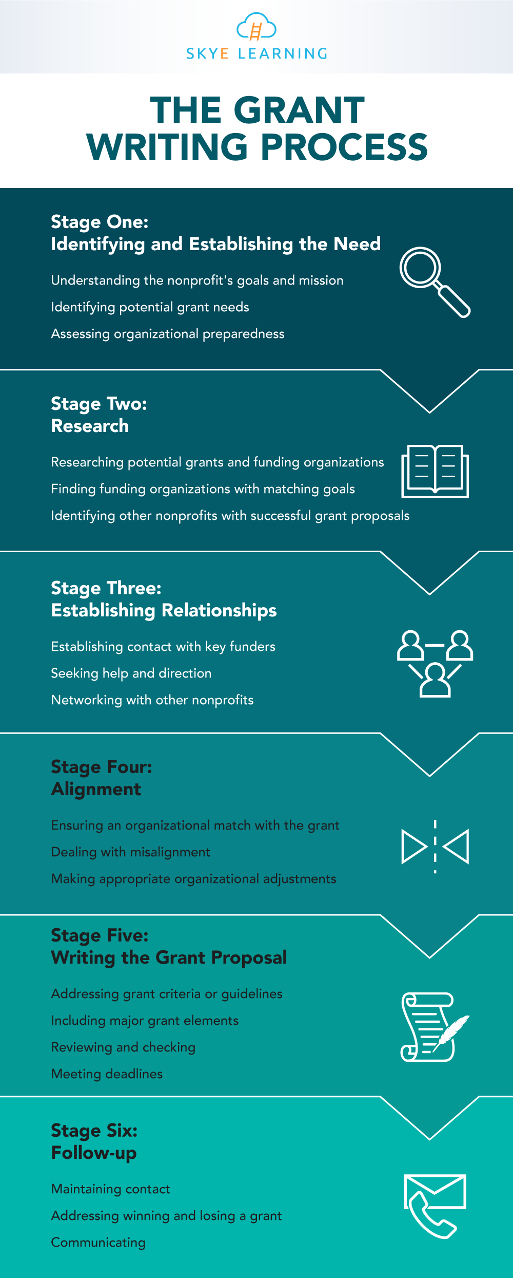 6 Stages Of Grant Writing   Grant Writing Process SL IG (1) 